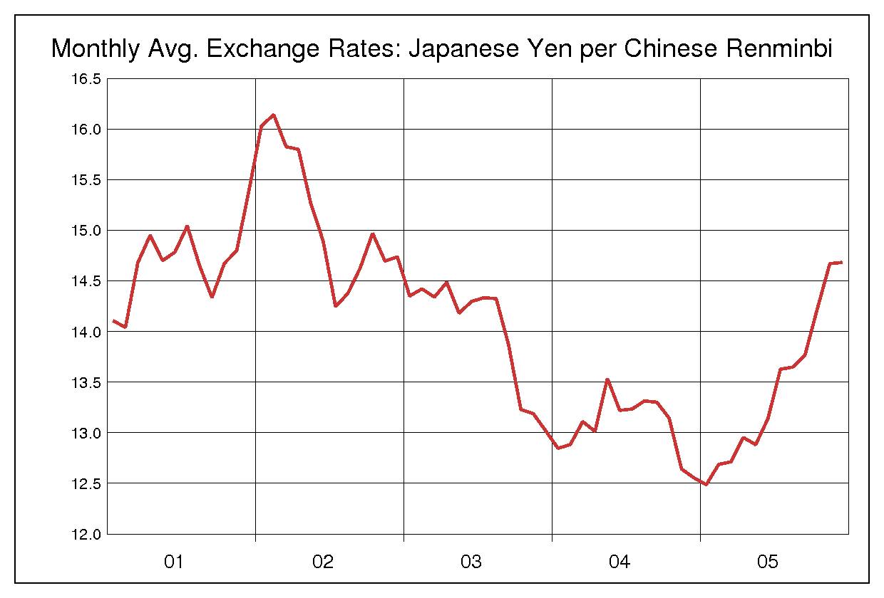 2001年から2005年までの人民元/円のヒストリカルチャート